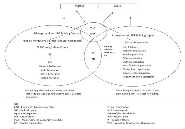 Organizational Diagram for Strategic Orientation